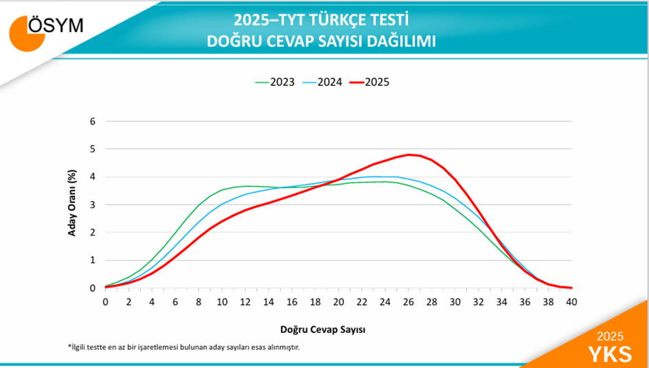 2025 TYT TÜRKÇE DEĞERLENDİRME